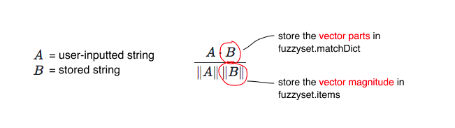 Annotated cosine similarity equation showing the storage of the vector parts in fuzzyset.matchDict and the vector magnitude in fuzzyset.items.